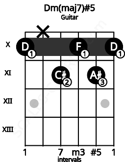 Fretboard image for the Dm(maj7)#5 chord on guitar frets: 10 x 11 10 11 10