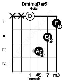 Fretboard image for the Dm(maj7)#5 chord on guitar frets: x x 0 3 2 1