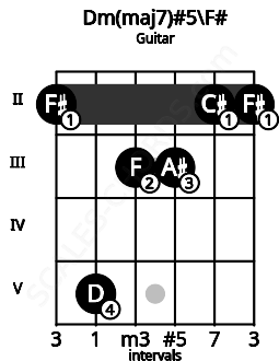 Fretboard image for the Dm(maj7)#5\F# chord on guitar frets: 2 5 3 3 2 2