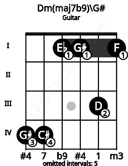 Fretboard image for the Dm(maj7b9)\G# chord on guitar frets: 4 4 1 1 3 1