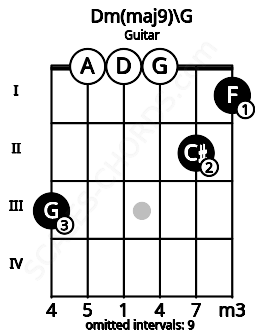 Fretboard image for the Dm(maj9)\G chord on guitar frets: 3 0 0 0 2 1