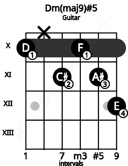 Fretboard image for the Dm(maj9)#5 chord on guitar frets: 10 x 11 10 11 12
