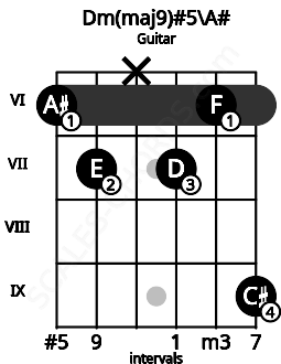 Fretboard image for the Dm(maj9)#5\A# chord on guitar frets: 6 7 x 7 6 9