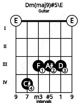 Fretboard image for the Dm(maj9)#5\E chord on guitar frets: 0 4 3 3 3 0