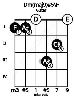 Fretboard image for the Dm(maj9)#5\F chord on guitar frets: 1 1 0 3 2 0