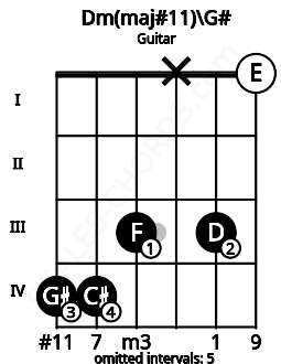 Fretboard image for the Dm(maj#11)\G# chord on guitar frets: 4 4 3 x 3 0