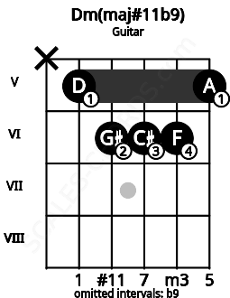 Fretboard image for the Dm(maj#11b9) chord on guitar frets: x 5 6 6 6 5
