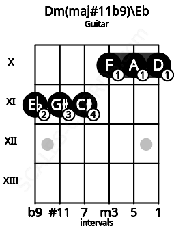 Fretboard image for the Dm(maj#11b9)\Eb chord on guitar frets: 11 11 11 10 10 10