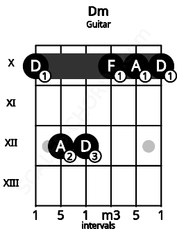 Fretboard image for the Dm chord on guitar frets: 10 12 12 10 10 10
