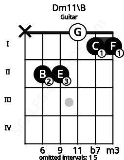 Fretboard image for the Dm11\B chord on guitar frets: x 2 2 0 1 1