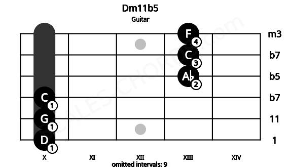 Fretboard image for the Dm11b5 chord on guitar frets: 10 10 10 13 13 13