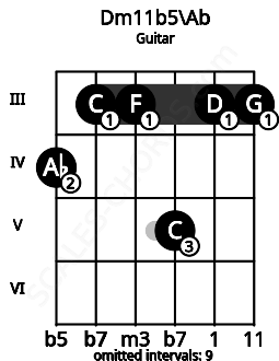 Fretboard image for the Dm11b5\Ab chord on guitar frets: 4 3 3 5 3 3