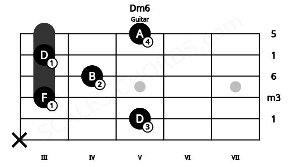 Fretboard image for the Dm6 chord on guitar frets: x 5 3 4 3 5