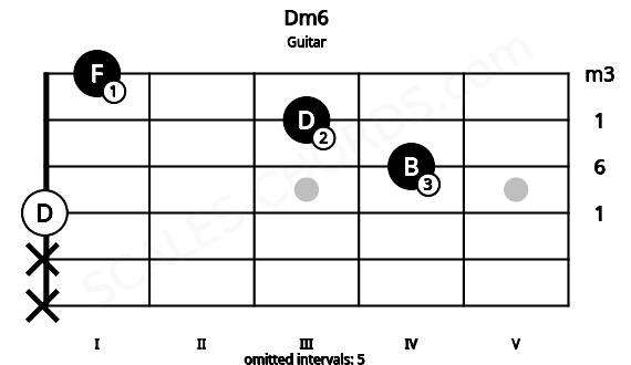 Fretboard image for the Dm6 chord on guitar frets: x x 0 4 3 1