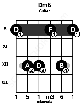 Fretboard image for the Dm6 chord on guitar frets: 10 12 12 10 12 10