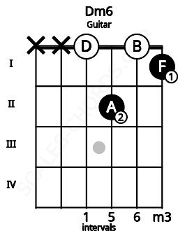 Fretboard image for the Dm6 chord on guitar frets: x x 0 2 0 1