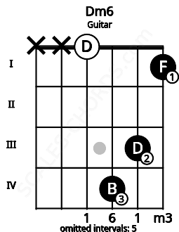 Fretboard image for the Dm6 chord on guitar frets: x x 0 4 3 1