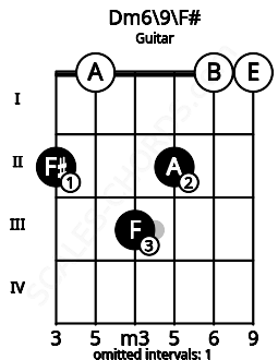Fretboard image for the Dm6/9\F# chord on guitar frets: 2 0 3 2 0 0