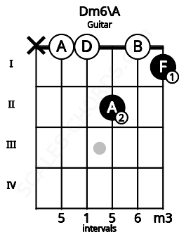 Fretboard image for the Dm6\A chord on guitar frets: x 0 0 2 0 1