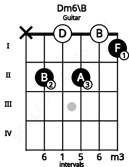 Fretboard image for the Dm6\B chord on guitar frets: x 2 0 2 0 1