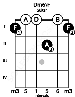 Fretboard image for the Dm6\F chord on guitar frets: 1 0 0 2 0 1