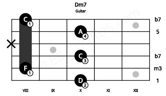 Fretboard image for the Dm7 chord on guitar frets: 10 8 10 x 10 8
