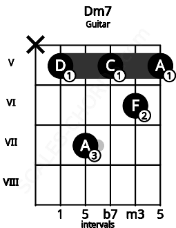 Fretboard image for the Dm7 chord on guitar frets: x 5 7 5 6 5