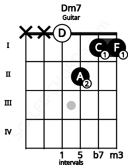 Fretboard image for the Dm7 chord on guitar frets: x x 0 2 1 1