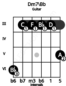 Fretboard image for the Dm7\Bb chord on guitar frets: 6 3 3 3 3 5