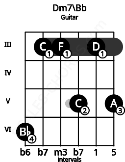 Fretboard image for the Dm7\Bb chord on guitar frets: 6 3 3 5 3 5