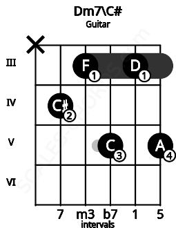 Fretboard image for the Dm7\Db chord on guitar frets: x 4 3 5 3 5