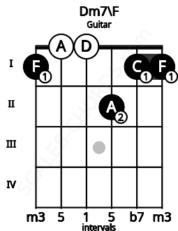 Fretboard image for the Dm7\F chord on guitar frets: 1 0 0 2 1 1