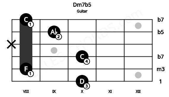 Fretboard image for the Dm7b5 chord on guitar frets: 10 8 10 x 9 8