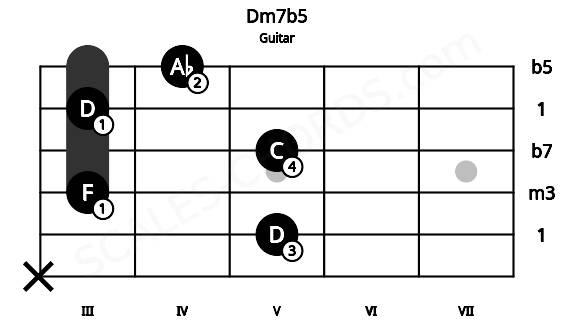 Fretboard image for the Dm7b5 chord on guitar frets: x 5 3 5 3 4