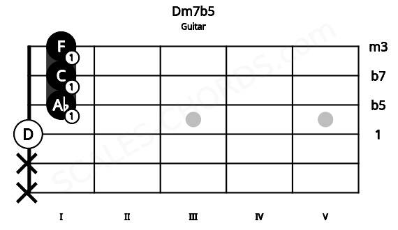 Fretboard image for the Dm7b5 chord on guitar frets: x x 0 1 1 1