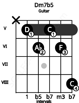 Fretboard image for the Dm7b5 chord on guitar frets: x 5 6 5 6 8