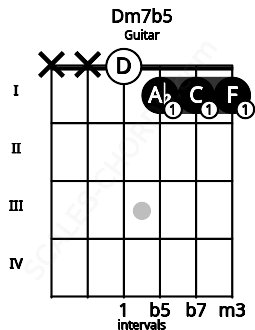 Fretboard image for the Dm7b5 chord on guitar frets: x x 0 1 1 1