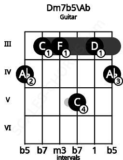 Fretboard image for the Dm7b5\Ab chord on guitar frets: 4 3 3 5 3 4