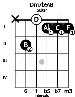 Fretboard image for the Dm7b5\B chord on guitar frets: x 2 0 1 1 1
