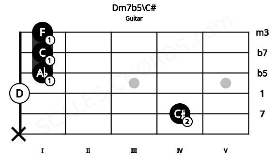 Fretboard image for the Dm7b5\C# chord on guitar frets: x 4 0 1 1 1