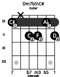 Fretboard image for the Dm7b5\C# chord on guitar frets: 9 x 10 10 9 10