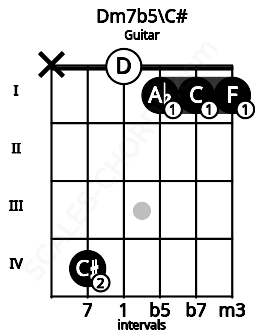 Fretboard image for the Dm7b5\C# chord on guitar frets: x 4 0 1 1 1
