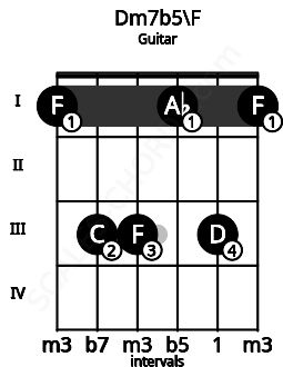Fretboard image for the Dm7b5\F chord on guitar frets: 1 3 3 1 3 1