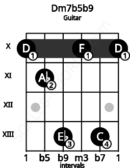 Fretboard image for the Dm7b5b9 chord on guitar frets: 10 11 13 10 13 10