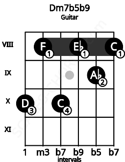 Fretboard image for the Dm7b5b9 chord on guitar frets: 10 8 10 8 9 8