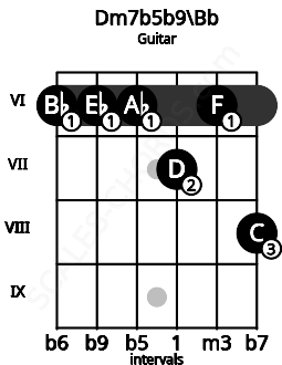 Fretboard image for the Dm7b5b9\Bb chord on guitar frets: 6 6 6 7 6 8