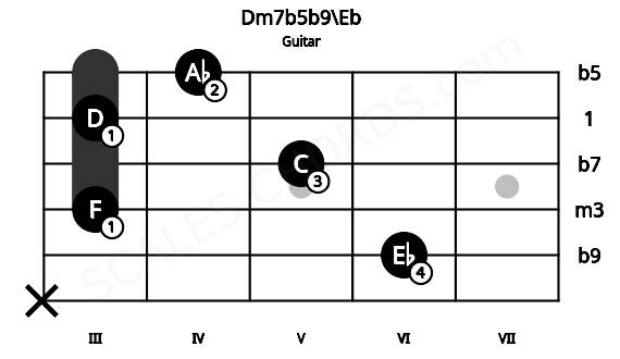 Fretboard image for the Dm7b5b9\Eb chord on guitar frets: x 6 3 5 3 4