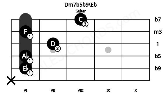 Fretboard image for the Dm7b5b9\Eb chord on guitar frets: x 6 6 7 6 8