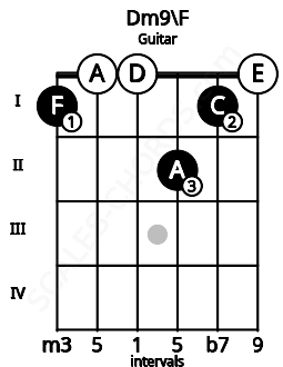 Fretboard image for the Dm9\F chord on guitar frets: 1 0 0 2 1 0