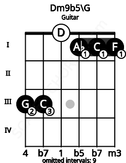 Fretboard image for the Dm9b5\G chord on guitar frets: 3 3 0 1 1 1